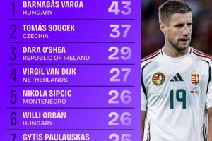 世欧预成功争顶榜：范戴克27次列第4，奥尔班、瑟尔洛特在列